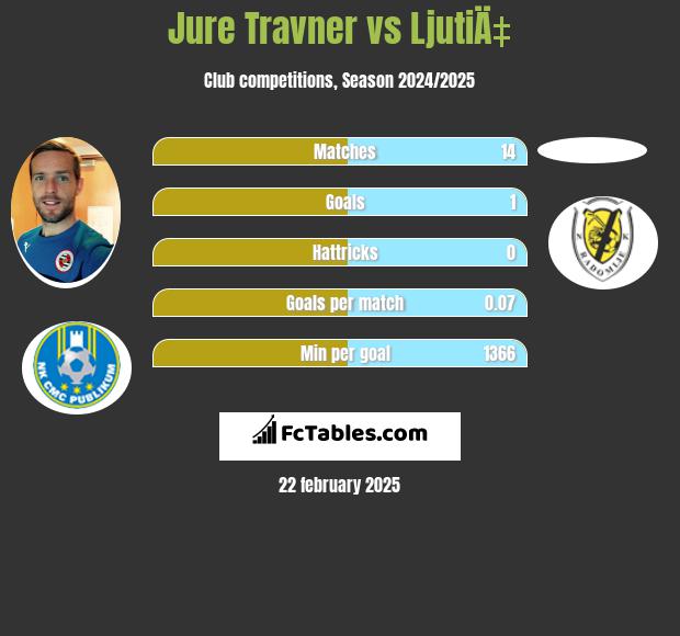 Jure Travner vs LjutiÄ‡ h2h player stats