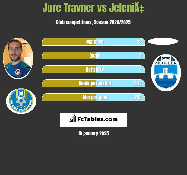 Jure Travner vs JeleniÄ‡ h2h player stats