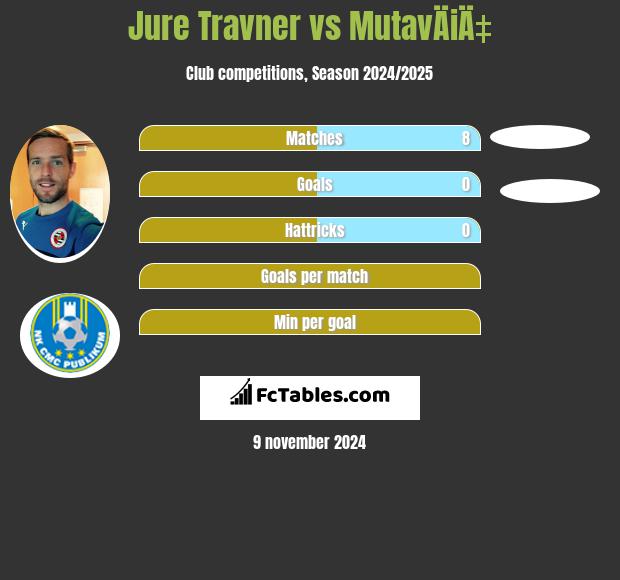 Jure Travner vs MutavÄiÄ‡ h2h player stats