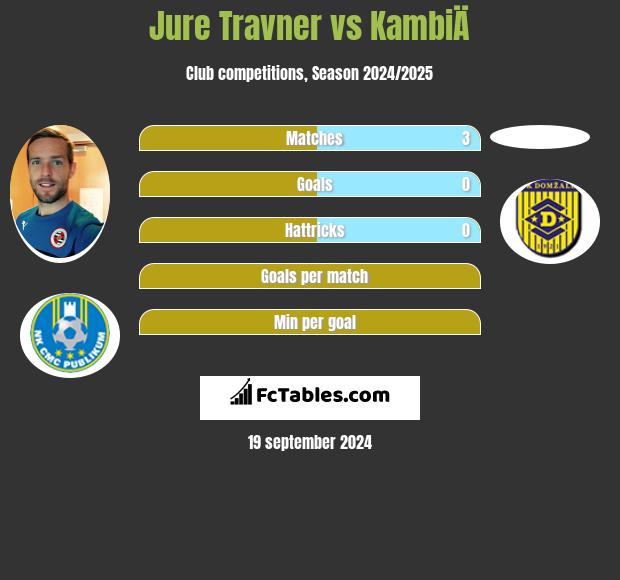 Jure Travner vs KambiÄ h2h player stats