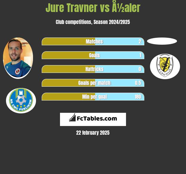 Jure Travner vs Å½aler h2h player stats