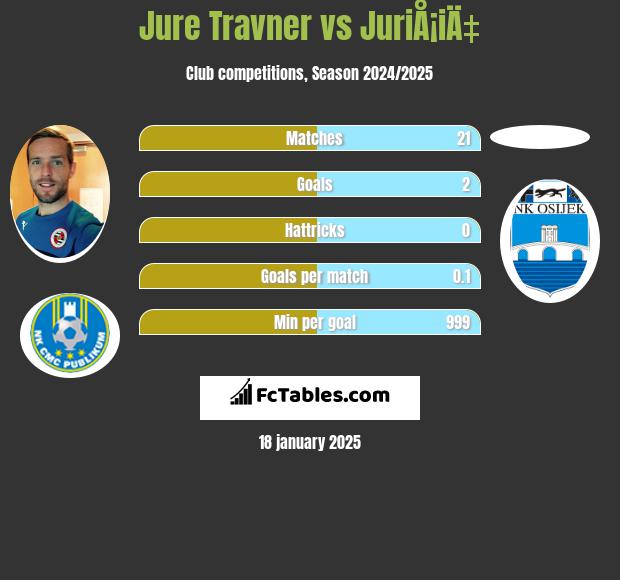 Jure Travner vs JuriÅ¡iÄ‡ h2h player stats