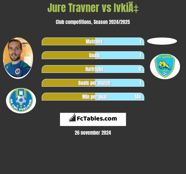 Jure Travner vs IvkiÄ‡ h2h player stats