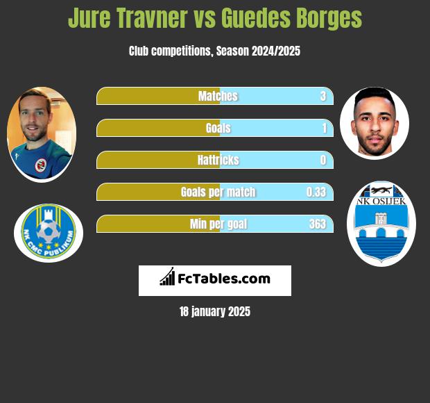 Jure Travner vs Guedes Borges h2h player stats