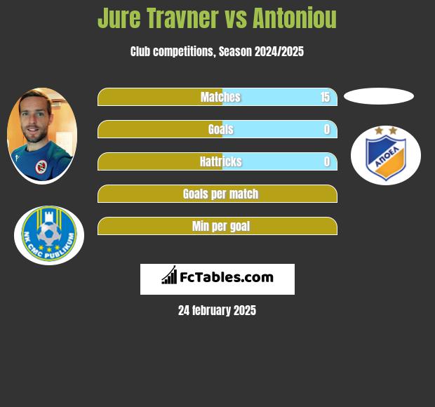 Jure Travner vs Antoniou h2h player stats