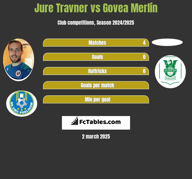 Jure Travner vs Govea Merlín h2h player stats