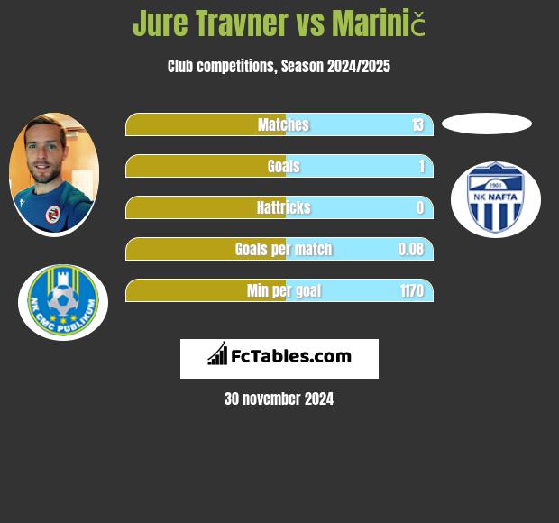 Jure Travner vs Marinič h2h player stats