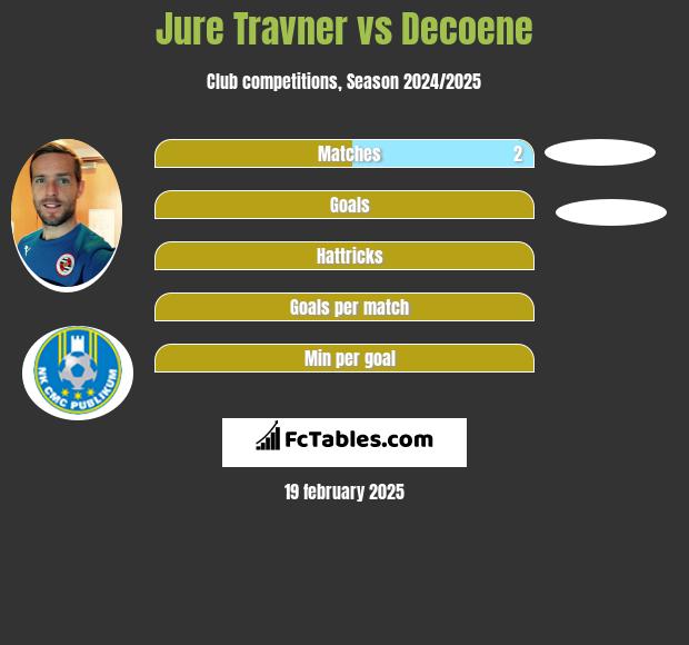 Jure Travner vs Decoene h2h player stats