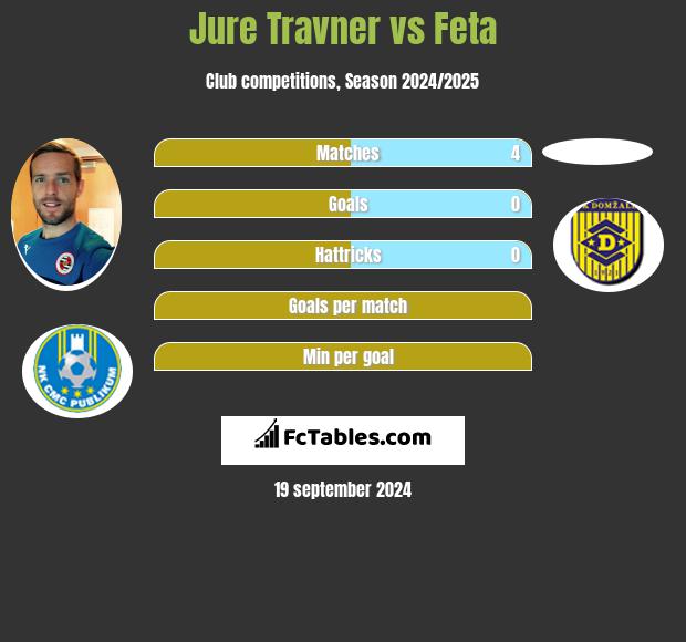 Jure Travner vs Feta h2h player stats