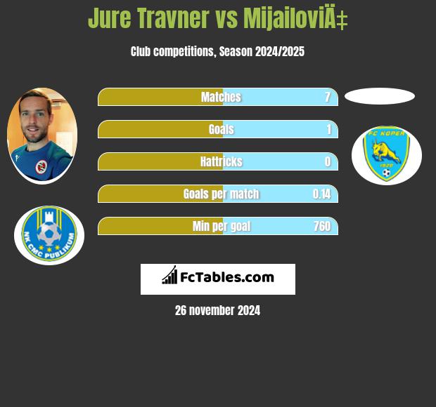 Jure Travner vs MijailoviÄ‡ h2h player stats