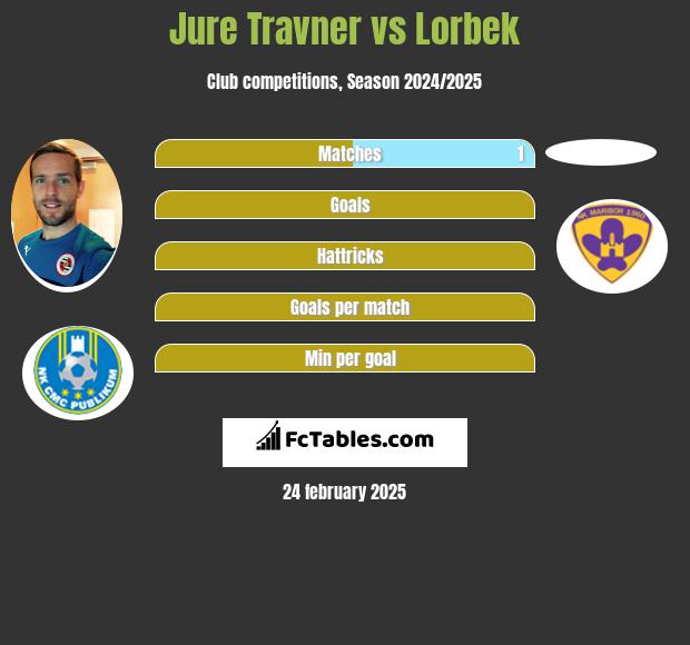 Jure Travner vs Lorbek h2h player stats