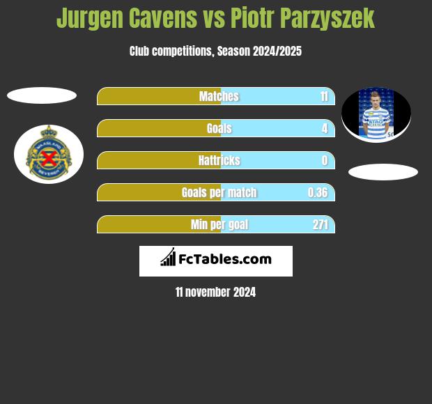 Jurgen Cavens vs Piotr Parzyszek h2h player stats