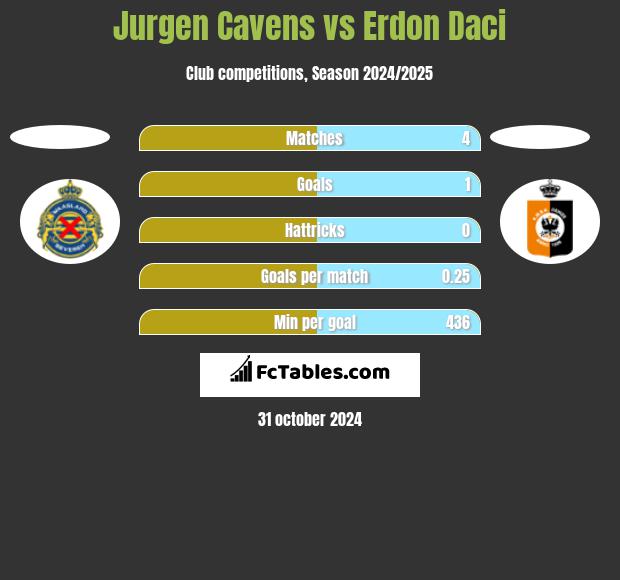 Jurgen Cavens vs Erdon Daci h2h player stats