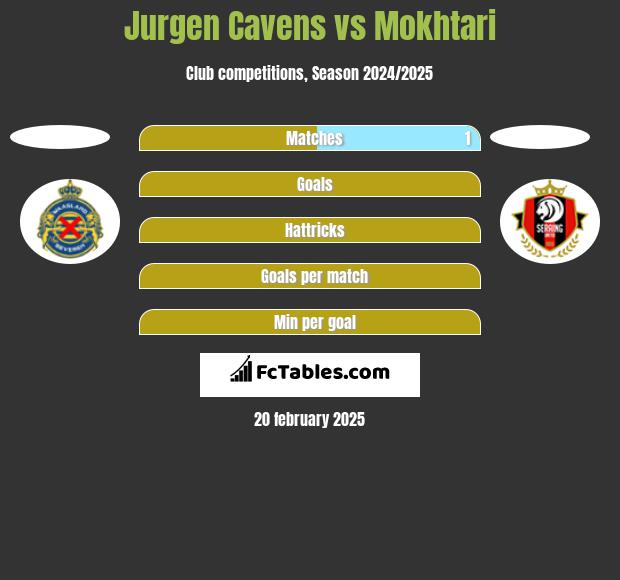 Jurgen Cavens vs Mokhtari h2h player stats