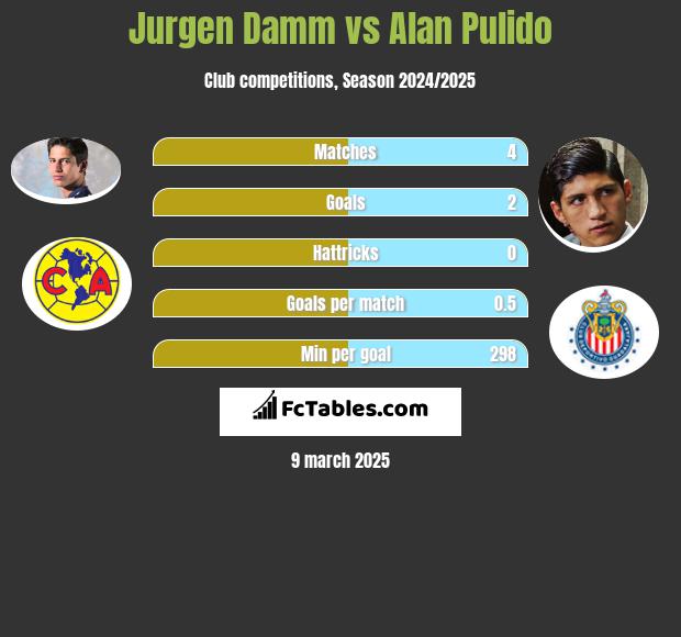 Jurgen Damm vs Alan Pulido h2h player stats