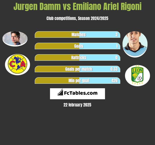 Jurgen Damm vs Emiliano Ariel Rigoni h2h player stats