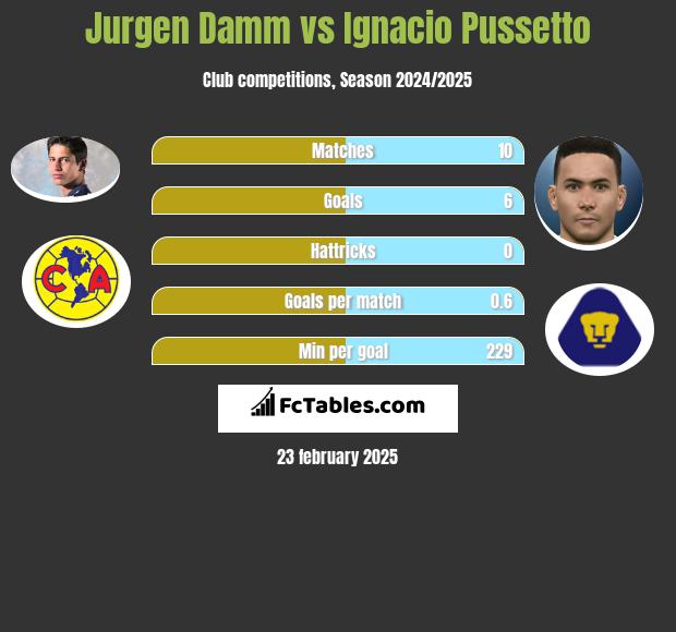 Jurgen Damm vs Ignacio Pussetto h2h player stats