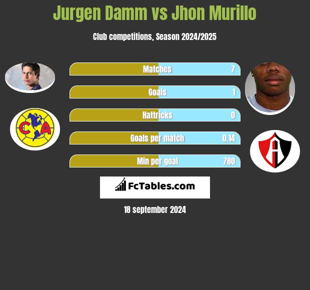 Jurgen Damm vs Jhon Murillo h2h player stats