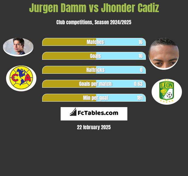 Jurgen Damm vs Jhonder Cadiz h2h player stats