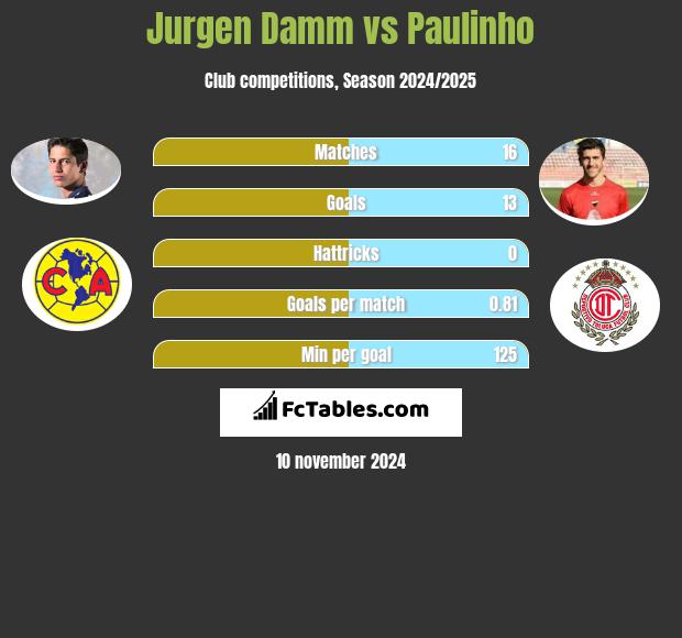 Jurgen Damm vs Paulinho h2h player stats