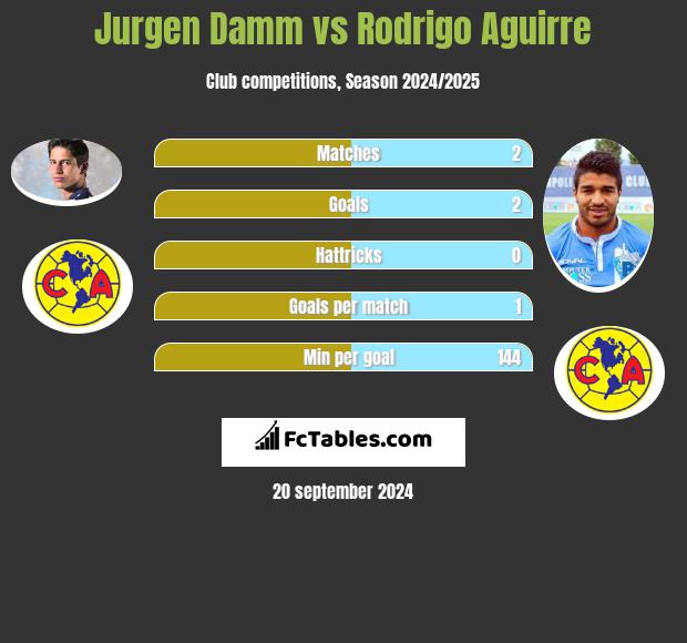 Jurgen Damm vs Rodrigo Aguirre h2h player stats