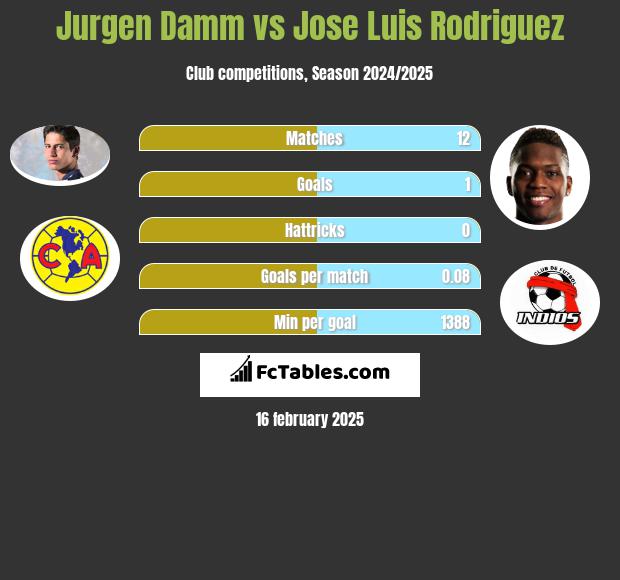 Jurgen Damm vs Jose Luis Rodriguez h2h player stats