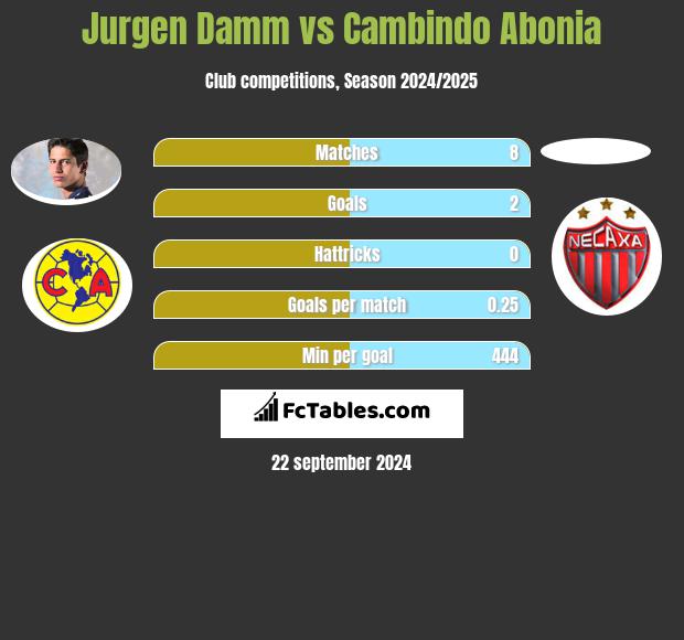 Jurgen Damm vs Cambindo Abonia h2h player stats