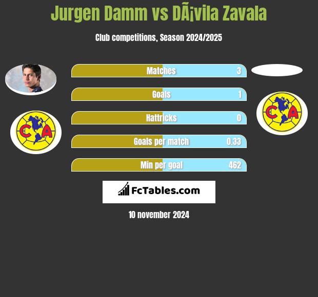 Jurgen Damm vs DÃ¡vila Zavala h2h player stats