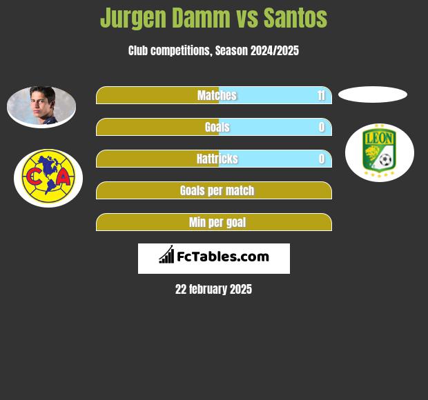 Jurgen Damm vs Santos h2h player stats