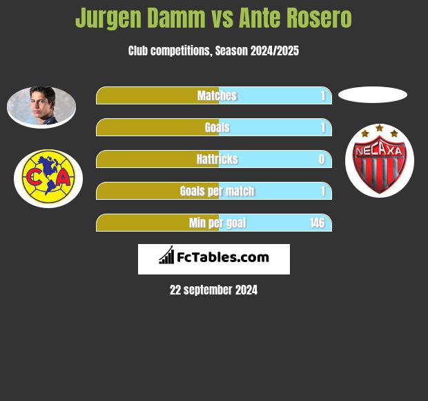 Jurgen Damm vs Ante Rosero h2h player stats