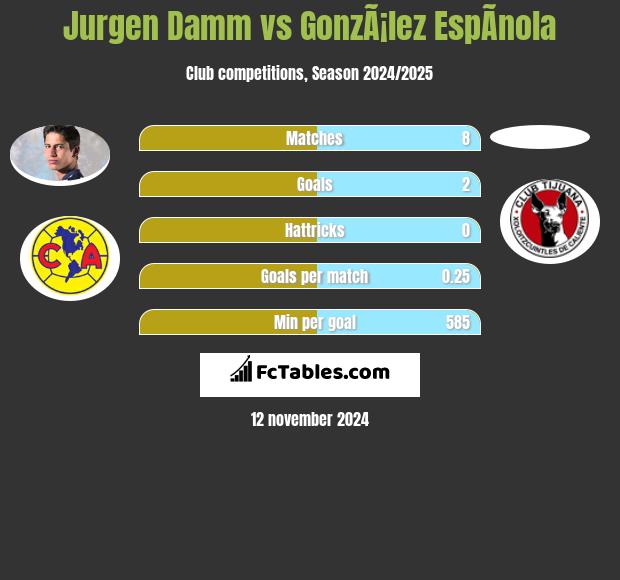 Jurgen Damm vs GonzÃ¡lez EspÃ­nola h2h player stats