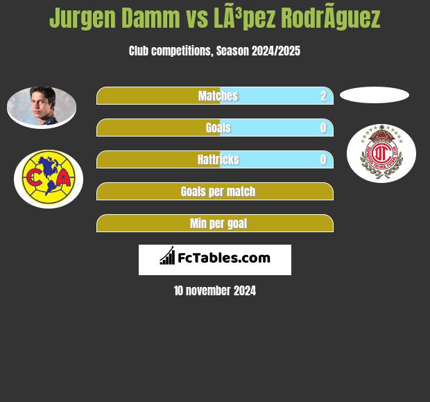 Jurgen Damm vs LÃ³pez RodrÃ­guez h2h player stats