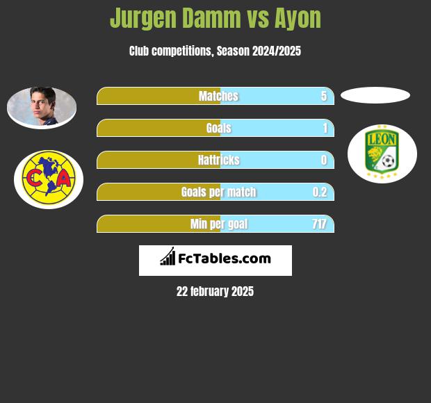 Jurgen Damm vs Ayon h2h player stats