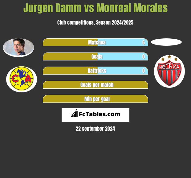 Jurgen Damm vs Monreal Morales h2h player stats