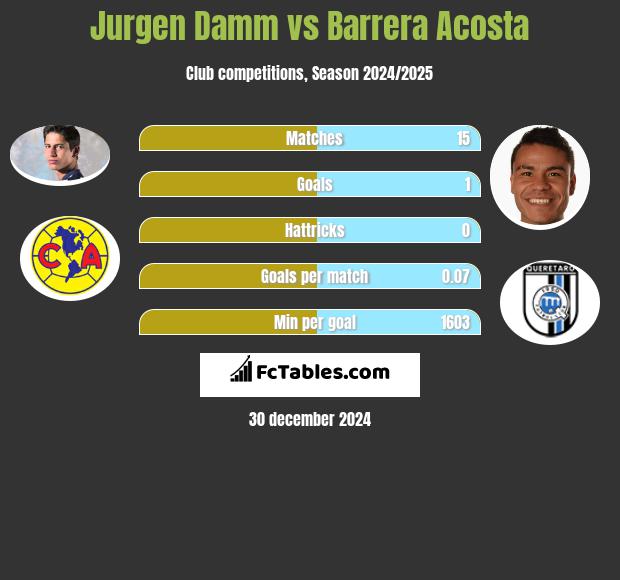 Jurgen Damm vs Barrera Acosta h2h player stats