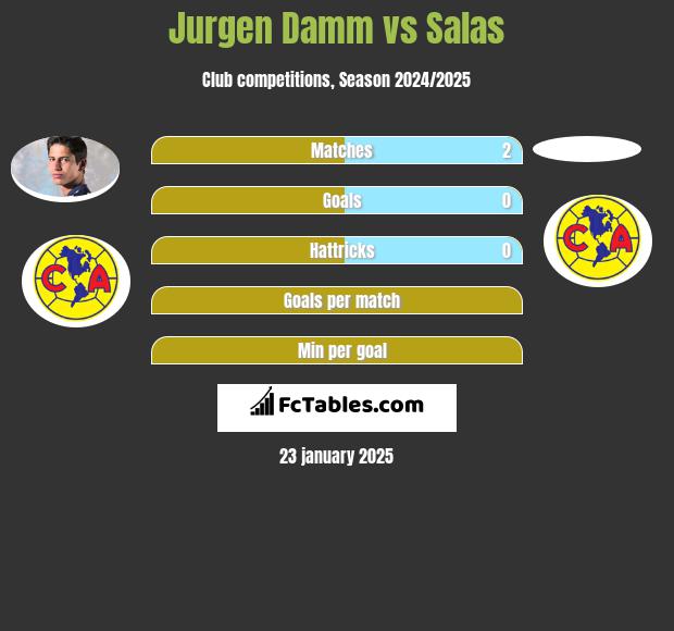 Jurgen Damm vs Salas h2h player stats