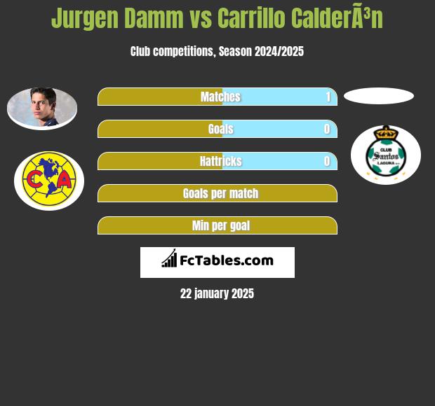 Jurgen Damm vs Carrillo CalderÃ³n h2h player stats