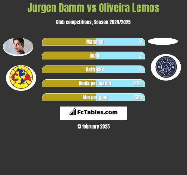 Jurgen Damm vs Oliveira Lemos h2h player stats