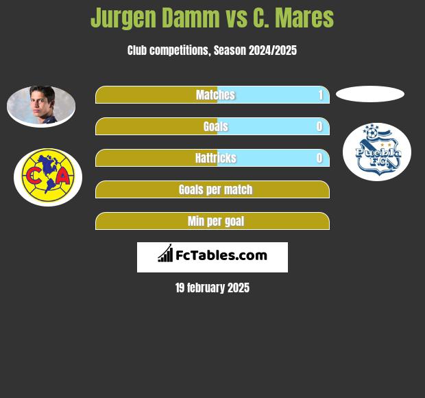 Jurgen Damm vs C. Mares h2h player stats