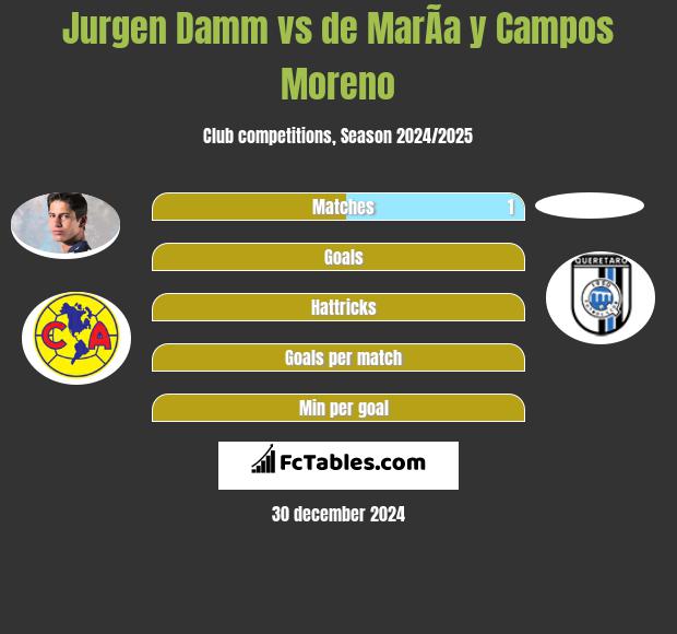 Jurgen Damm vs de MarÃ­a y Campos Moreno h2h player stats