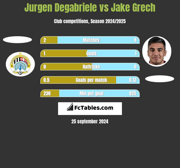 Jurgen Degabriele vs Jake Grech h2h player stats