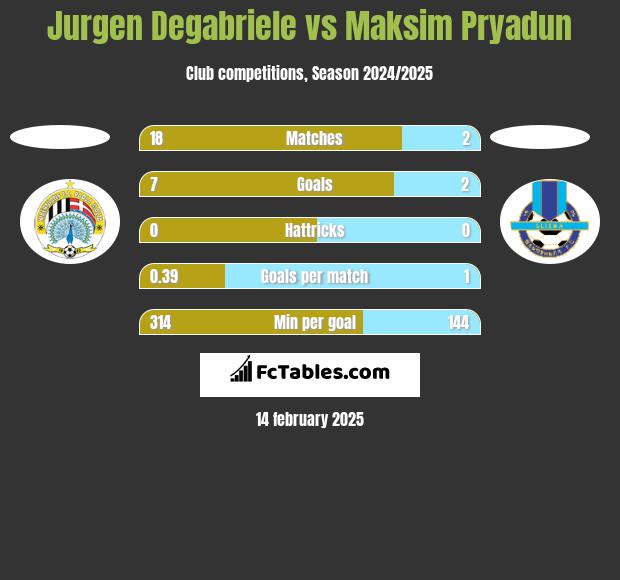 Jurgen Degabriele vs Maksim Pryadun h2h player stats