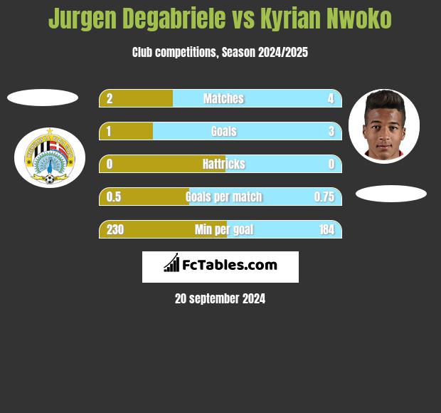 Jurgen Degabriele vs Kyrian Nwoko h2h player stats