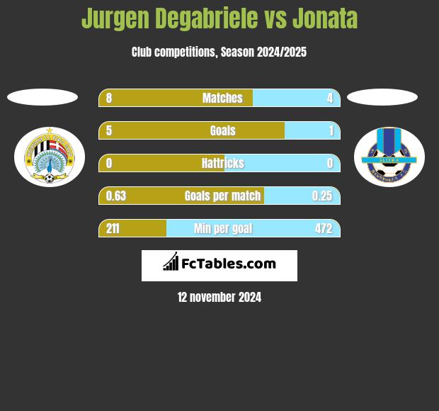 Jurgen Degabriele vs Jonata h2h player stats