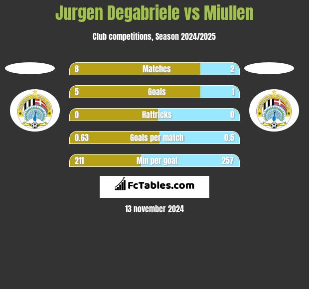 Jurgen Degabriele vs Miullen h2h player stats