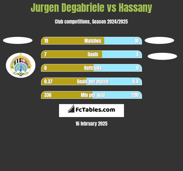 Jurgen Degabriele vs Hassany h2h player stats