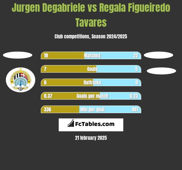 Jurgen Degabriele vs Regala Figueiredo Tavares h2h player stats