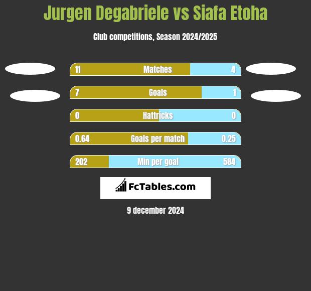 Jurgen Degabriele vs Siafa Etoha h2h player stats