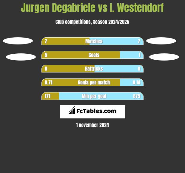 Jurgen Degabriele vs I. Westendorf h2h player stats