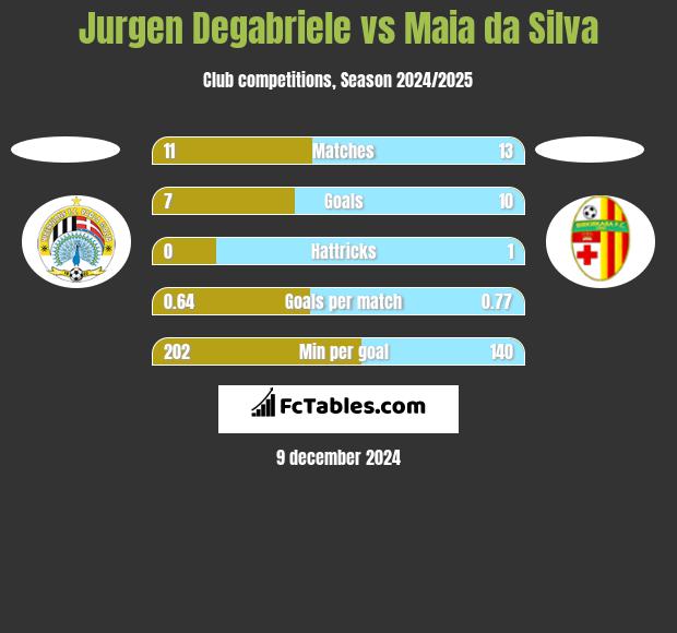 Jurgen Degabriele vs Maia da Silva h2h player stats